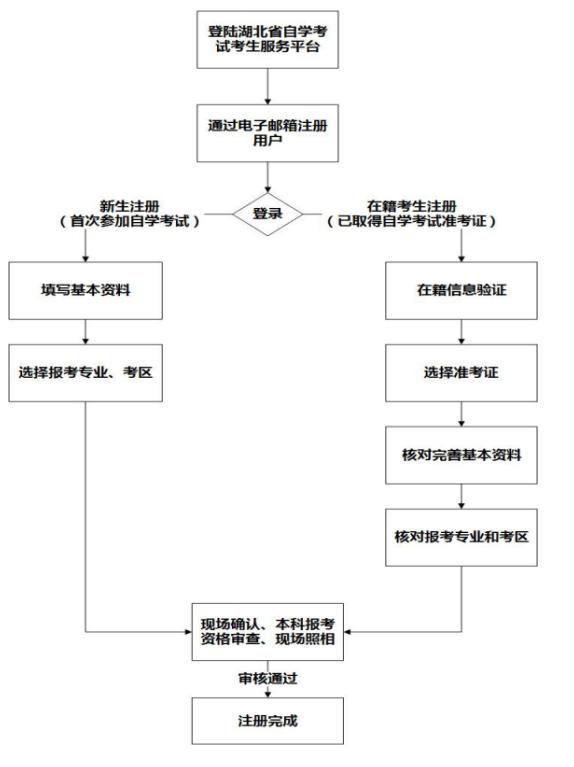 湖北省高等教育自考网上注册与现场确认流程图.png