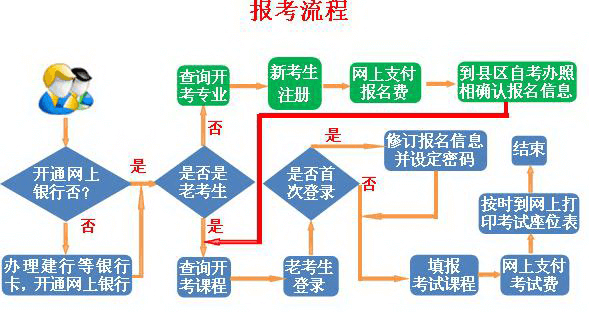 甘肃自考报考流程