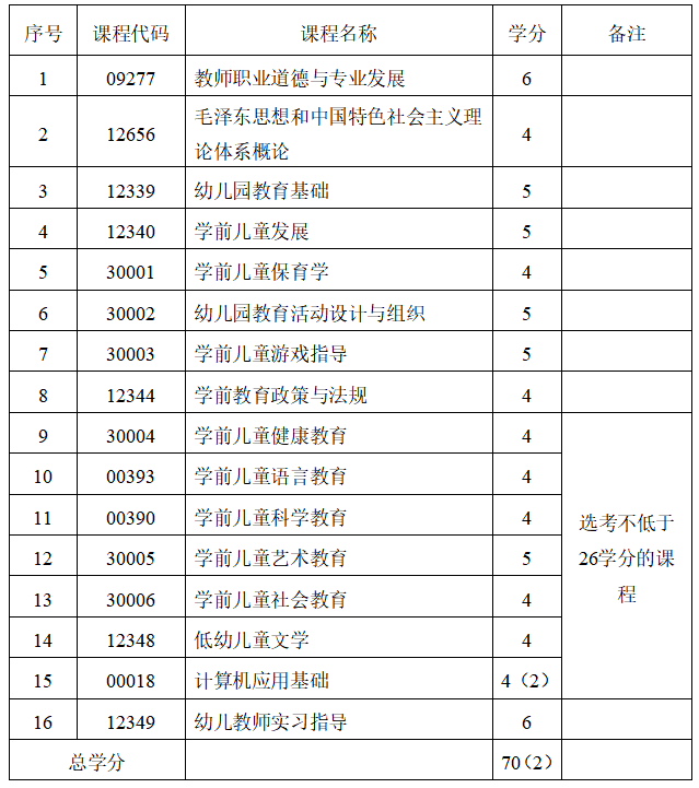 2023年山东自考专科专业推荐-学前教育