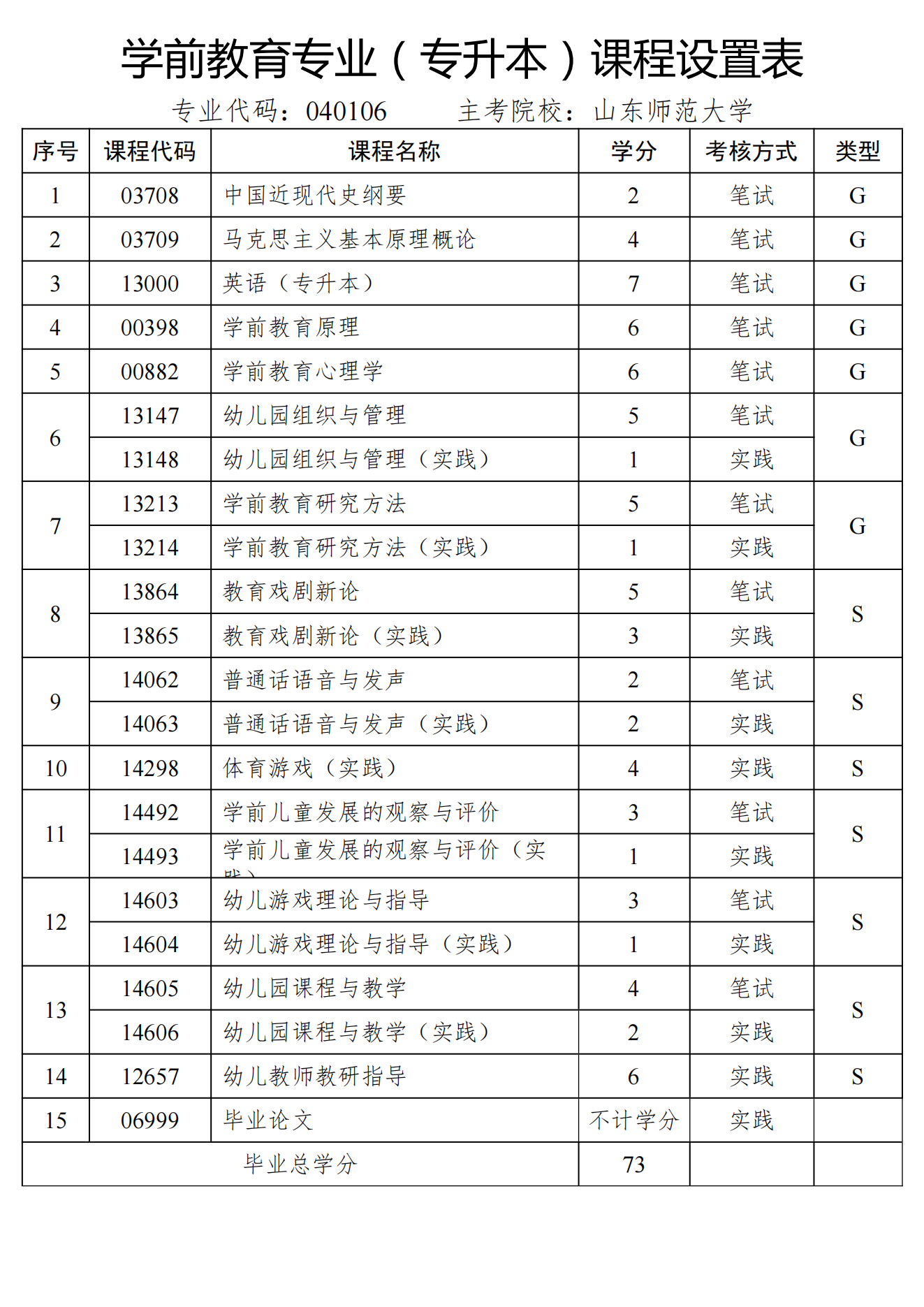 山东自考本科学前教育【新课程设置】(图1)