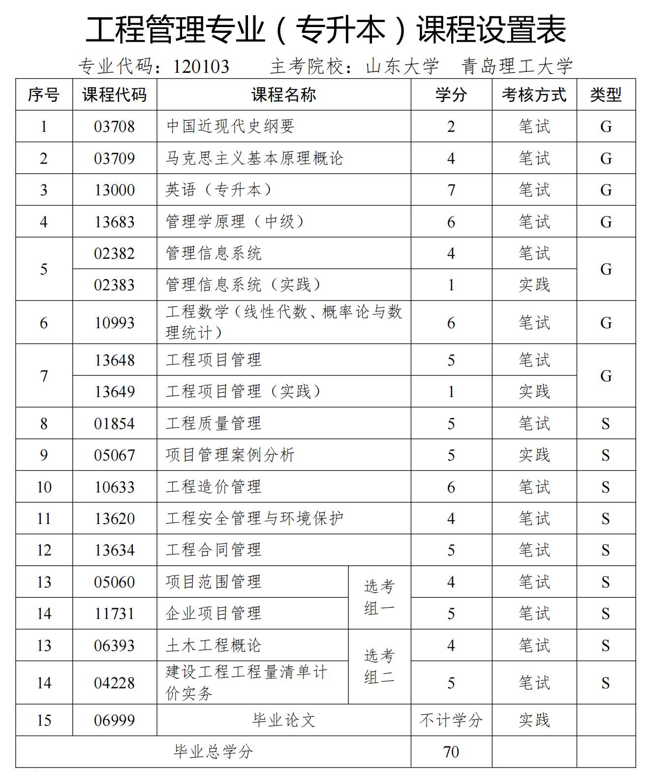 山东自考本科工程管理专业【新课程设置】(图1)