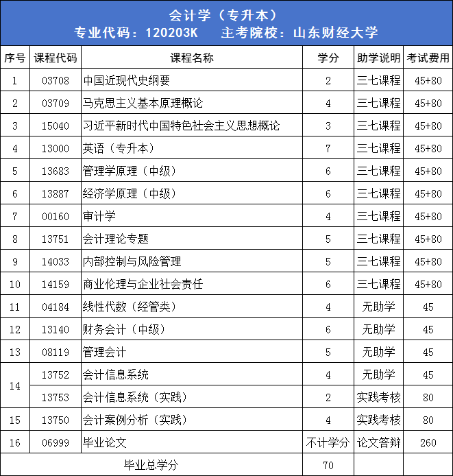 山东自考会计学 学会了精打细算步步为营(图1)