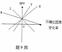 全国2008年1月高等教育自考建筑经济与企业管(图1)