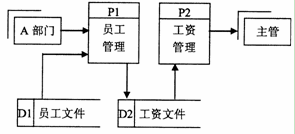 全国2010年10月高等教育自考管理系统中计算(图1)